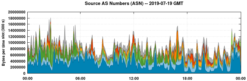 Source AS Numbers (ASNs)