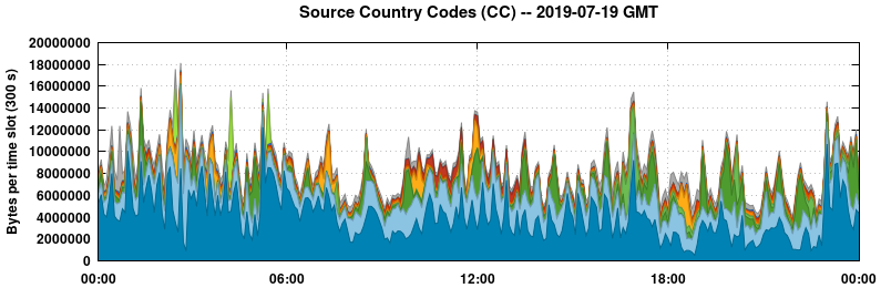Source Country Codes (CCs)