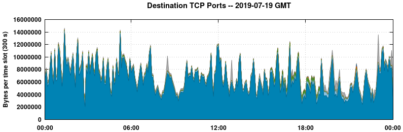 Destination TCP Ports