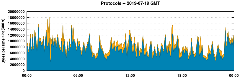 Protocols