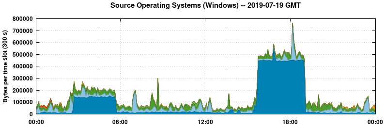 Source Operating Systems (Windows)