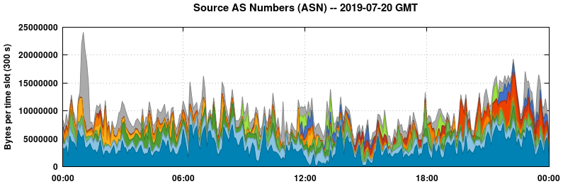 Source AS Numbers (ASNs)