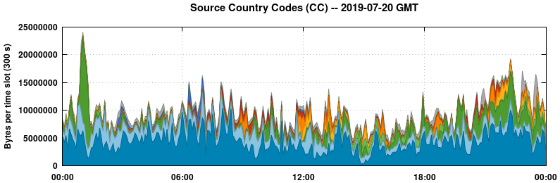 Source Country Codes (CCs)