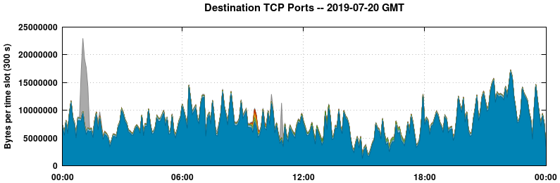 Destination TCP Ports