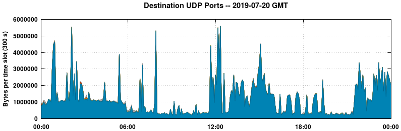 Destination UDP Ports