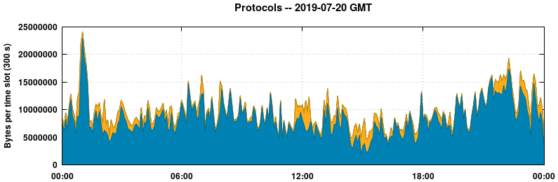 Protocols