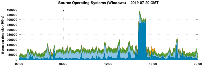 Source Operating Systems (Windows)