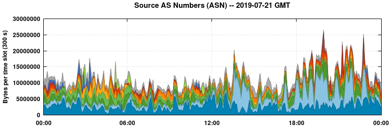 Source AS Numbers (ASNs)