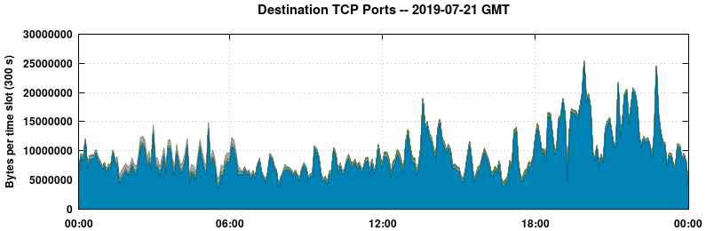 Destination TCP Ports