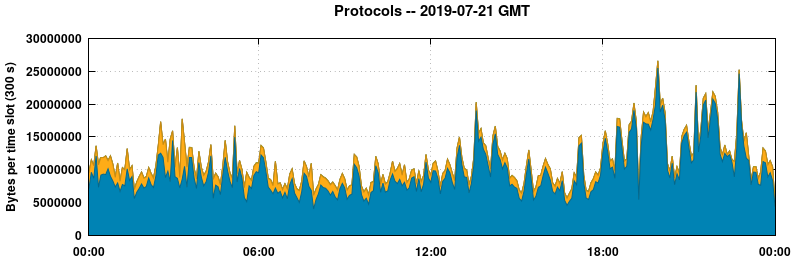 Protocols