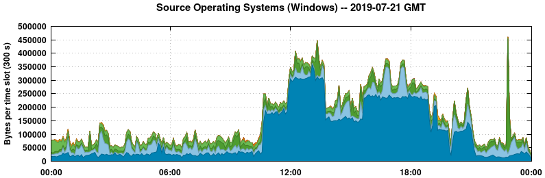 Source Operating Systems (Windows)