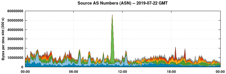 Source AS Numbers (ASNs)