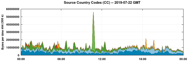 Source Country Codes (CCs)