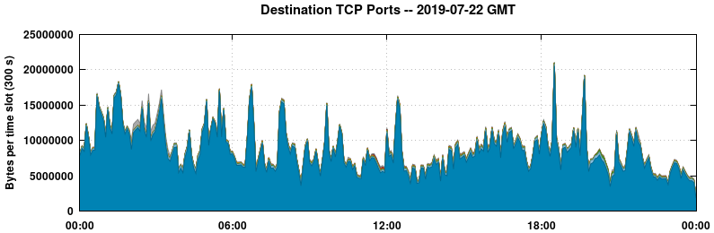 Destination TCP Ports
