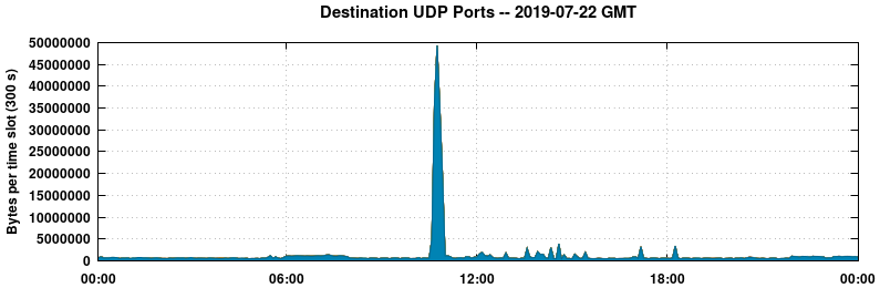 Destination UDP Ports