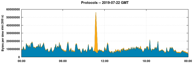 Protocols