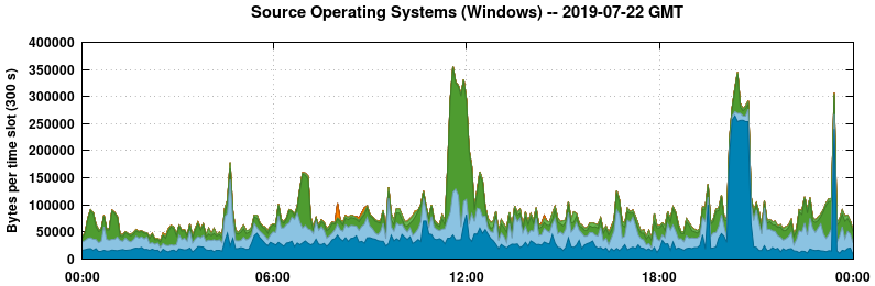 Source Operating Systems (Windows)