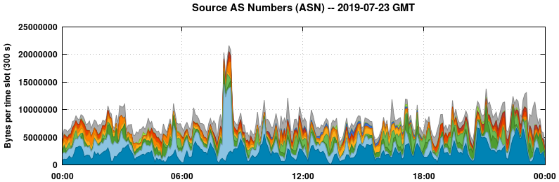 Source AS Numbers (ASNs)