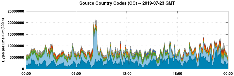 Source Country Codes (CCs)