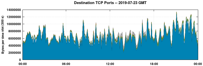 Destination TCP Ports