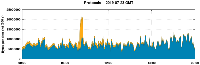 Protocols