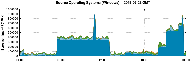 Source Operating Systems (Windows)