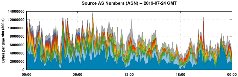 Source AS Numbers (ASNs)