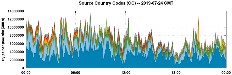 Source Country Codes (CCs)