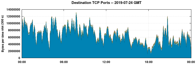 Destination TCP Ports