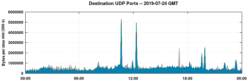 Destination UDP Ports