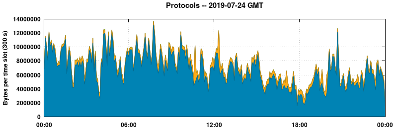 Protocols