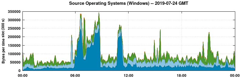 Source Operating Systems (Windows)