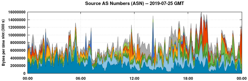 Source AS Numbers (ASNs)