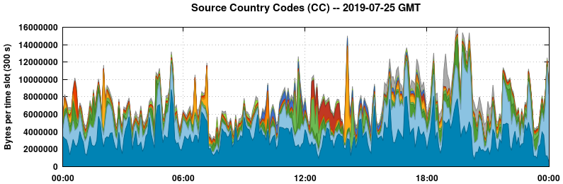 Source Country Codes (CCs)