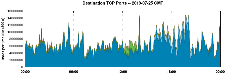 Destination TCP Ports