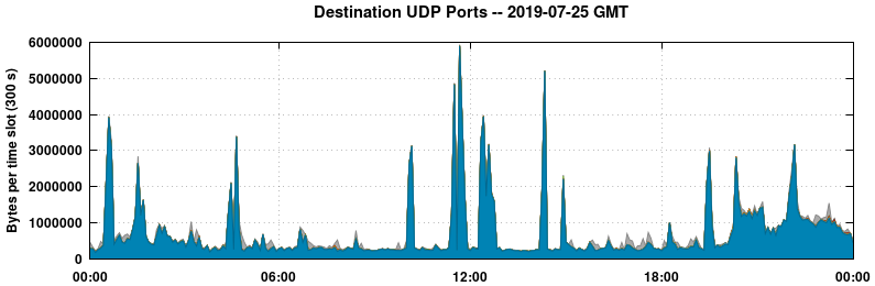 Destination UDP Ports