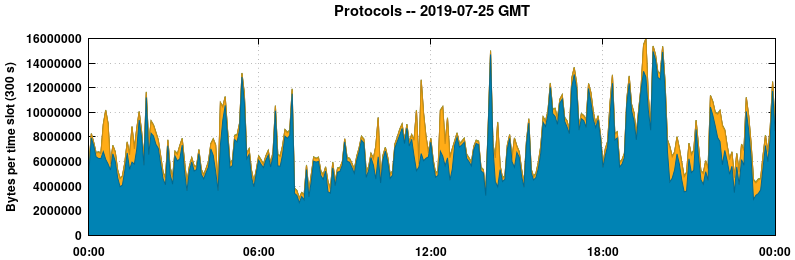 Protocols