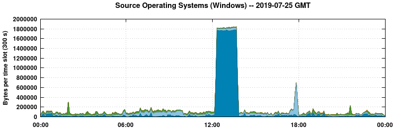 Source Operating Systems (Windows)