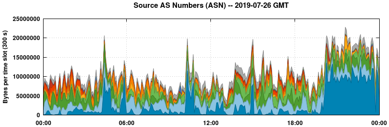 Source AS Numbers (ASNs)