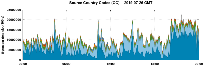 Source Country Codes (CCs)