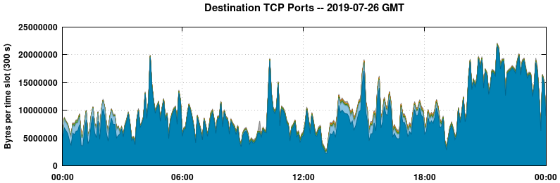 Destination TCP Ports