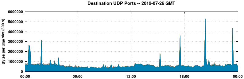 Destination UDP Ports