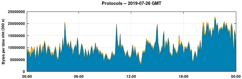 Protocols