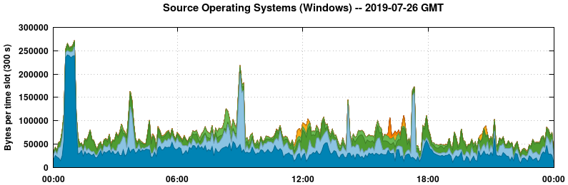 Source Operating Systems (Windows)