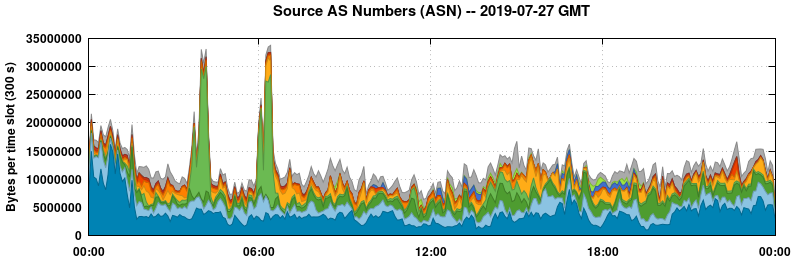 Source AS Numbers (ASNs)