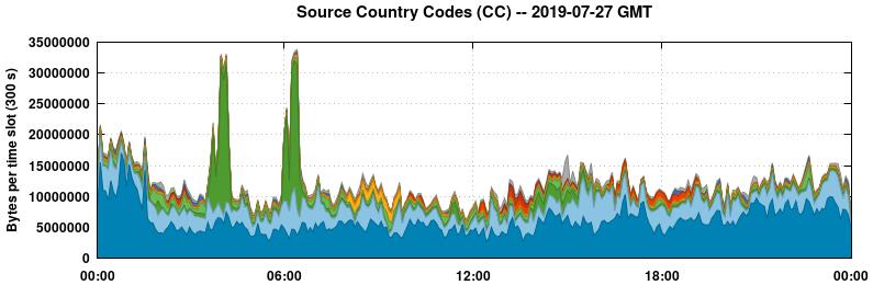 Source Country Codes (CCs)