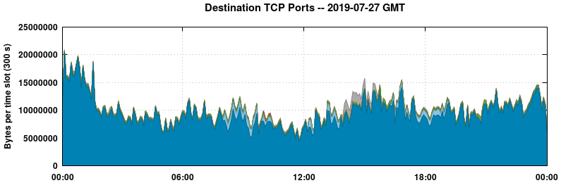 Destination TCP Ports