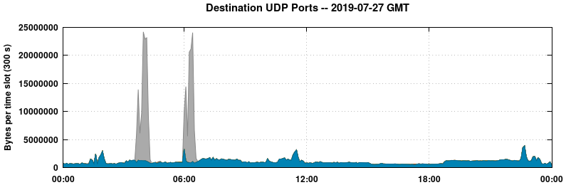 Destination UDP Ports