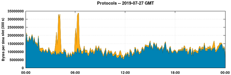 Protocols