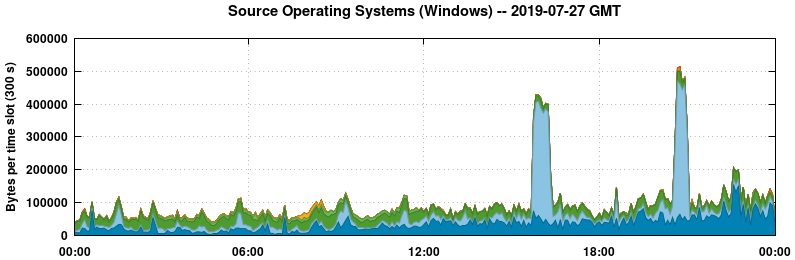Source Operating Systems (Windows)
